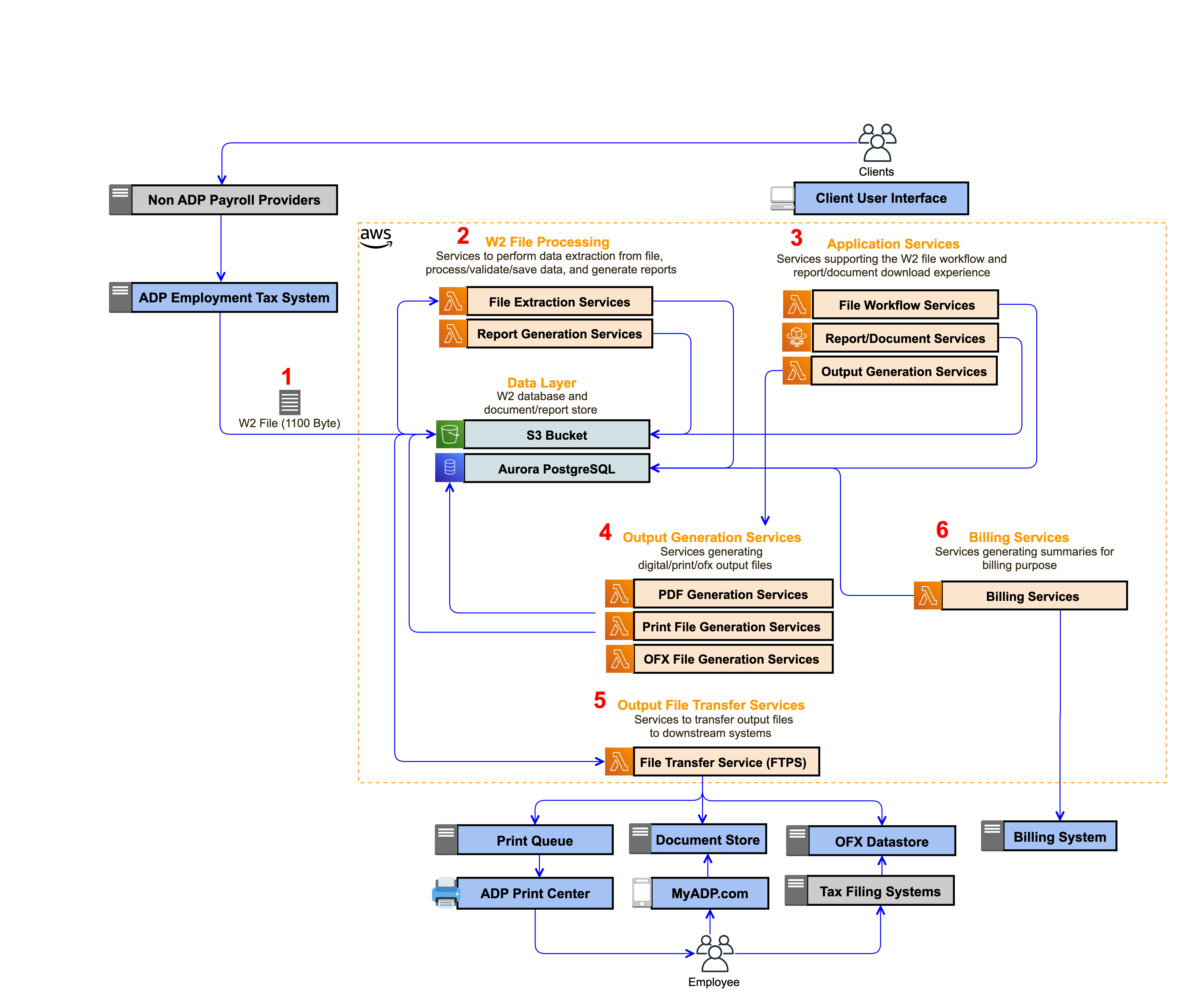 Building an Automated Workflow to Process W2s Using AWS Serverless